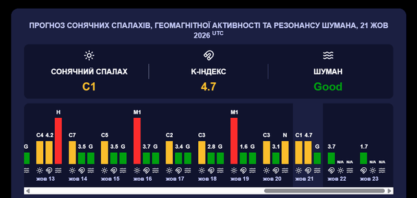 Магнітна буря 22 жовтня. Фото: Мeteoagent.